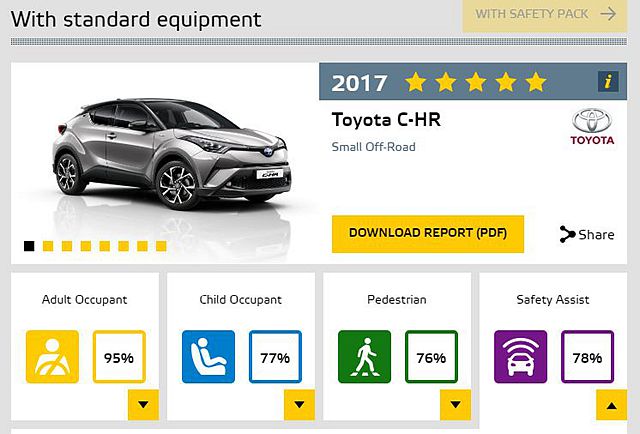 Toyota C-HR 在 Euro NCAP 撞擊測試中拿下5顆星成績。