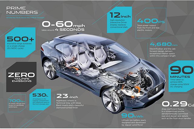 前、後軸各一電動馬達的配置下， I-Pace 擁有 400 匹馬力， 71.4 公斤米瞬間扭力輸出表現。