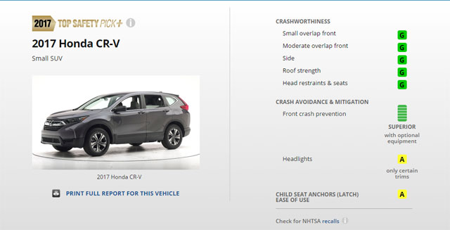 CR-V 在正面預防撞擊中，受惠於 Honda Sensing 主動安全輔助科技，不僅能碰撞預防警示，還可以偵測行人進行煞車，因此一舉拿下最高分的 Superior 評價。