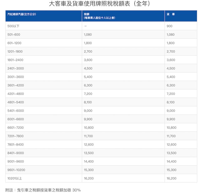 大客車及貨車使用牌照稅稅額表