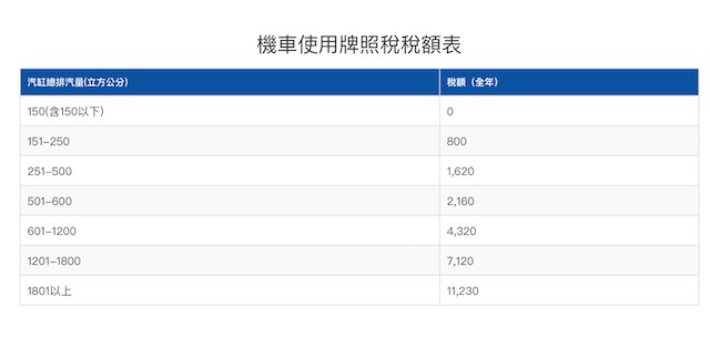 機車使用牌照稅稅額表