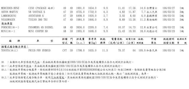 能源局 3 月耗能資料公佈，第五代 Honda CRV 1.5 升油耗終於曝光！