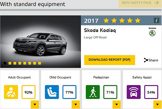 下半年抵台銷售的 Skoda Kodiaq ，在周全的主/被動安全防護下，奪得 EuroNCAP 最高 5 顆星的成績肯定。