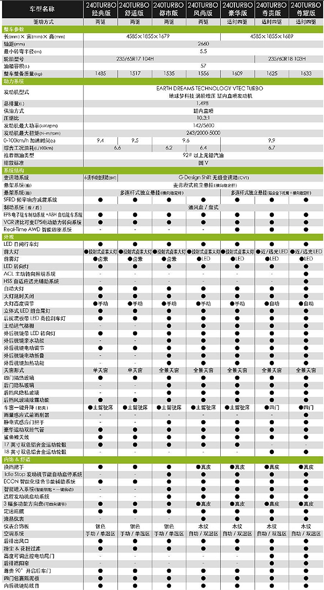 東風本田新世代 CR-V 規配表 1