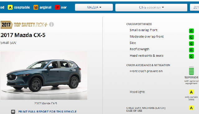 全新第二代 Mazda CX-5 在基本撞擊測試中，都拿下最佳的 Good 評價。