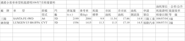  7 月國產小客車的油耗測試成績