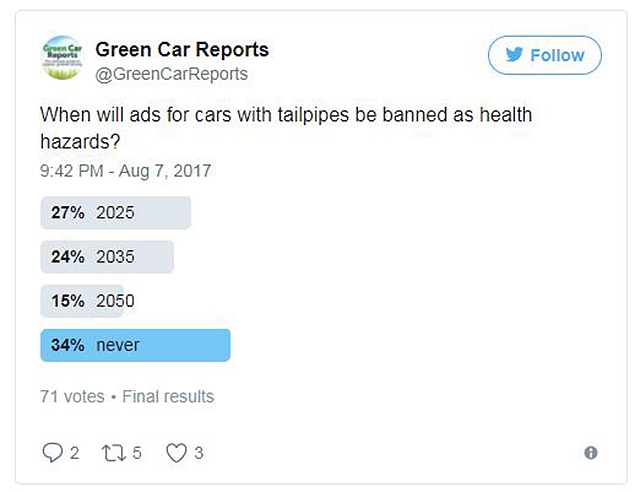美國綠色能源汽車媒體《 Green Car Reports 》在社群網站上進行調查，認為現在多數人都在檢討引擎廢氣排放問題，會不會有天也會變得跟香菸一樣需要警語。