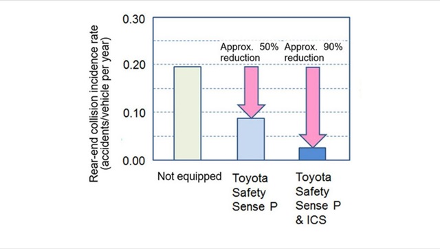 Toyota 推出兩套新系統，並且信誓旦旦表示，能夠避免 90% 以上的碰撞事故。