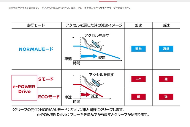 不會線性煞車沒關係， Nissan Note e-Power 在 S 以及 ECO mode 模式下增強的動能回收系統，能迅速降低車速並停下，且過程不會感到任何不適。