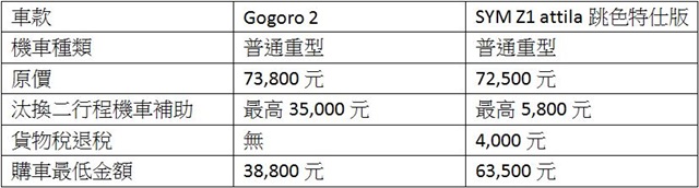 Gogoro 2 由於搭配上各縣市汰換二行程新購補助等，讓整體價格下降非常多。（製表：記者蘇銘翰）