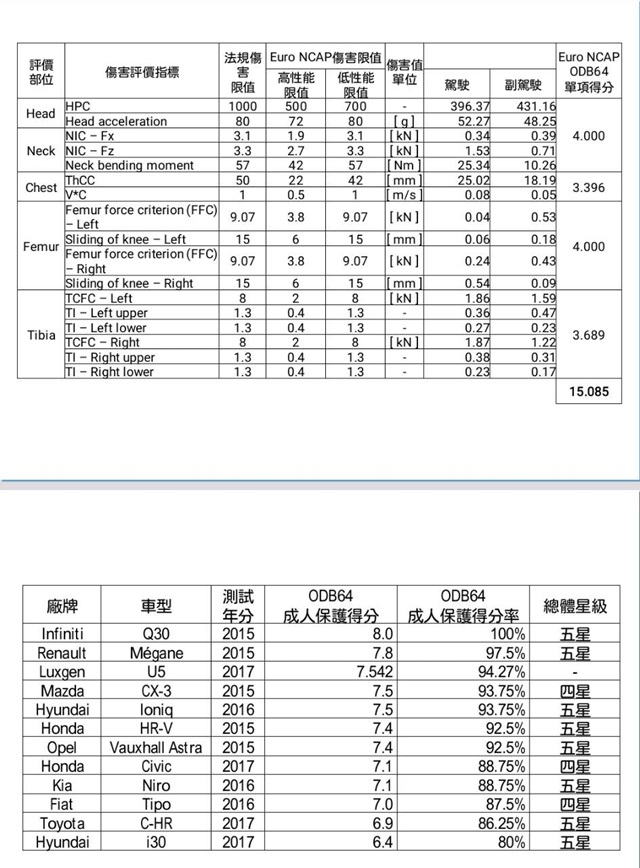 根據專業車媒換算測試報告,得出 U5 的前撞成績達到 15.085 分(滿分 16 分),比起許多五顆星評價的歐系車都還要出色。