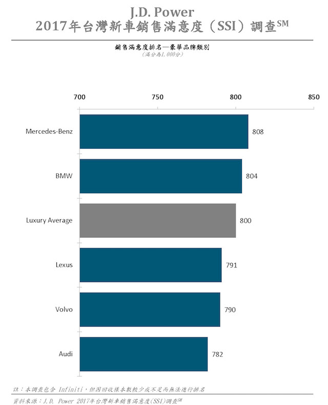 J.D. Power 2017 年台灣豪華品牌新車銷售滿意度調查排名。