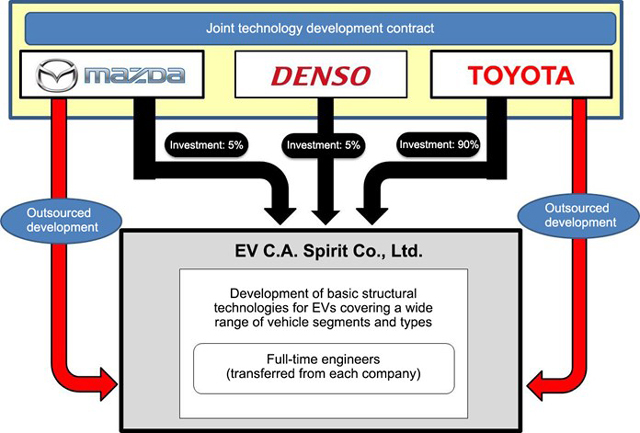 這間新公司將由 Toyota 佔據 90% 股份，而 Mazda 與 Denso 則各佔 5%。