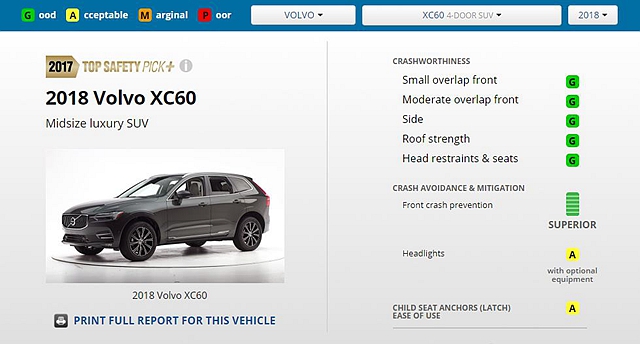 毫無疑問全新第二代 Volvo XC60 ，以優異的安全防護能力在美國高速公路安全保險協會（ IIHS　），拿下 Top Safety Pick＋ 進階安全首選推薦。