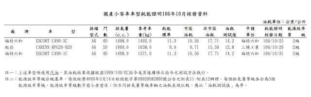 即將上市國產房車及進口旅行車油耗曝光！能源局公布 10 月汽車耗能