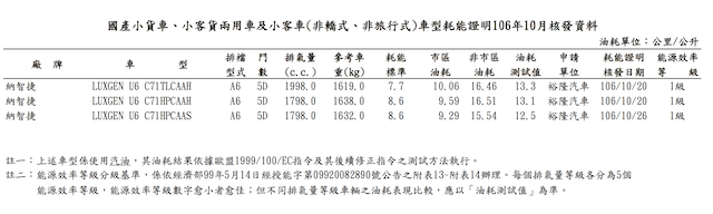 即將上市國產房車及進口旅行車油耗曝光！能源局公布 10 月汽車耗能