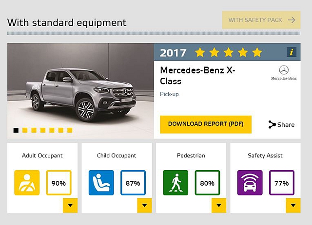 德國豪華車廠 Mercedes-Benz 旗下首款貨卡 X-Class，經過 Euro NCAP 測試後獲得 5 顆星的安全評價。其中防護率達 77％ 的安全系統輔助項目，成為歐洲中型貨卡市場的標竿。