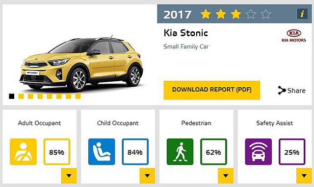 測試條件越來越嚴苛的 Euro NCAP，倘若銷售車型沒有配備駕駛輔助系統且無法選配，那麼就算車體防護能力再強，也無法獲得最高 5 顆星的成績。
