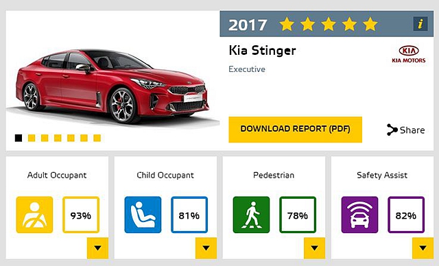 國外操控評價相當高的 Kia Stinger 也名列在這次撞擊測試中，並會在明年第四季導入台灣市場。