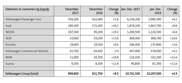 福斯集團旗下各品牌 2017 年銷售總表。