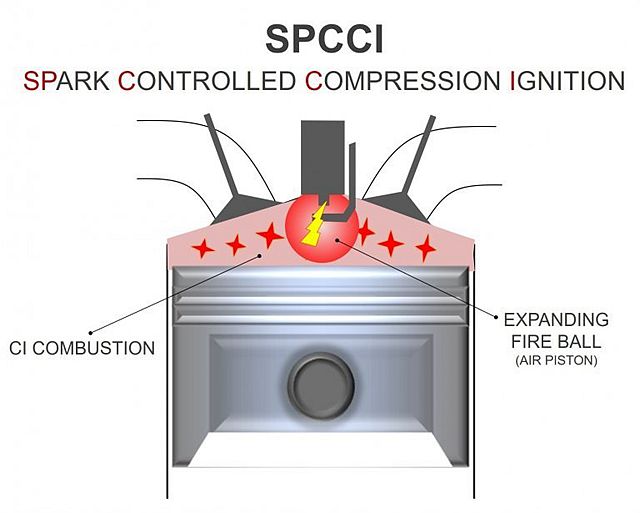 Skyactiv-X 引擎擁有獨特的 SPCCI 均質壓燃點火技術，不僅是汽油引擎首見，同時也能帶來更優異的燃油經濟性。