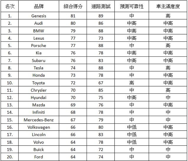 可靠性到滿意度綜合評選！全球最佳汽車品牌是...