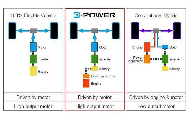 不同競爭對手的燃油引擎搭配電動馬達設計，Nissan Serena e-Power 的引擎直接設定成發電機，直接供電給電動馬達，造就全速域充沛的動力之餘，行車時也更為寧靜。