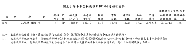 能源局 2 月油耗測試報告出爐，話題跨界休旅與性能鋼砲齊曝光！