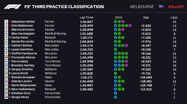 剛剛出爐的 F1 澳洲 GP 第三段自由練習成績，Ferrari 取得最快兩位，連號稱 Ferrari 二軍的 Sauber 都排上第3位，看樣子不到正式排位賽還看不出真實力。