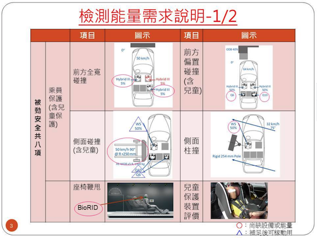 被動安全測試能量建置將在 2020 年完成。