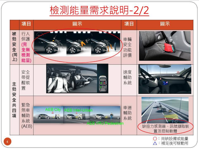 主動安全部分，包括安全帶提醒裝置、速度輔助系統、緊急煞車輔助系統、車道輔助系統。