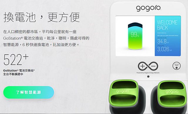gogoro 電動機車在台銷售 3 年，不僅累積超過 6 萬名車主，換電站數量更超過 520 座。