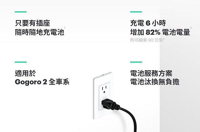 GoCharger Mobile隨車電池充電器適用 gogoro 2 全車系，提供充電 1 小時可跑 15 公里的效能。