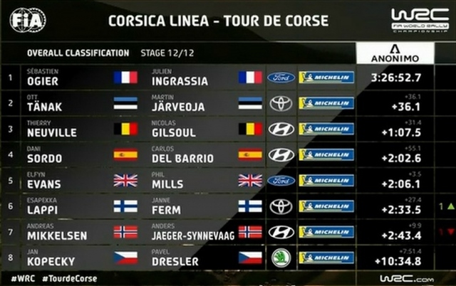 WRC 法國 Rallye 前 8 名成績