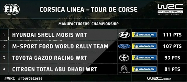 2018 WRC 法國 Rallye 賽後 4 大車廠積分排名