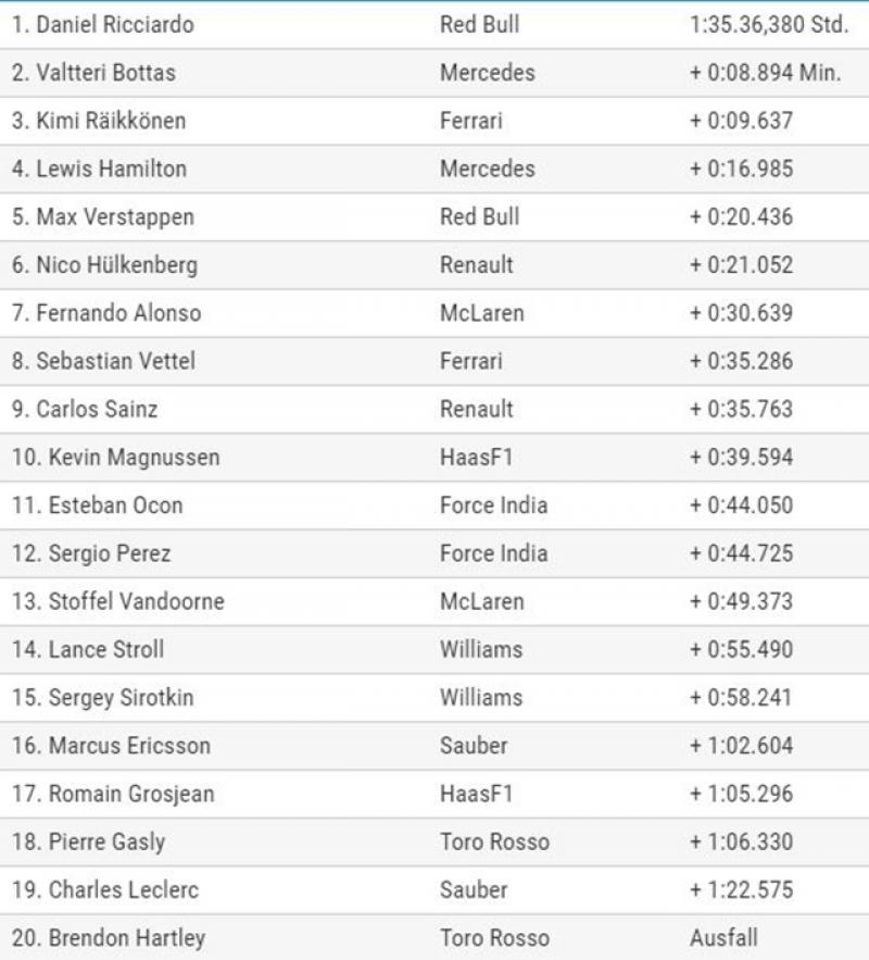F1 中國 GP 比賽成績