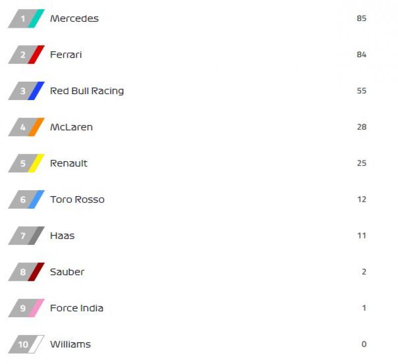2018 F1 賽季車隊積分榜