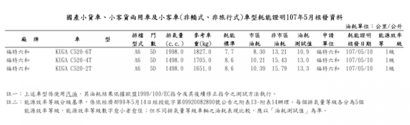國產小貨車車型耗能證明 107 年 5 月核發資料