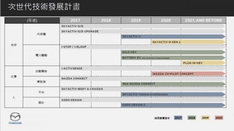 Mazda 原廠釋出的各項科技時程表。