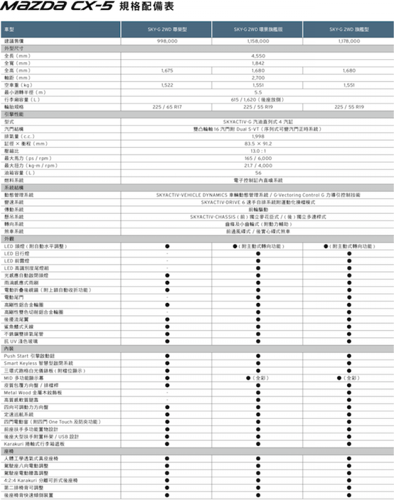 Mazda CX-5 最新規格表（點圖放大）