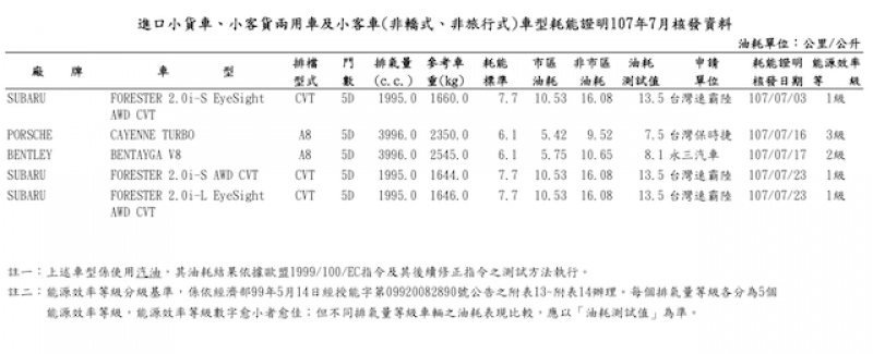 非轎式、旅行式小客車油耗