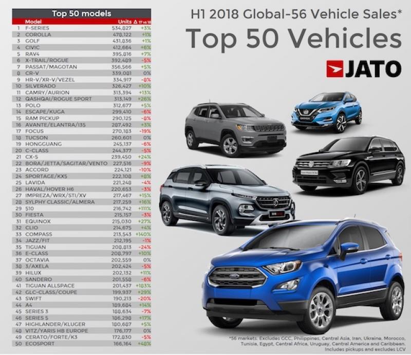 2018 上半年全球汽車銷售前五十名榜單（圖片來源：擷取自 JATO）
