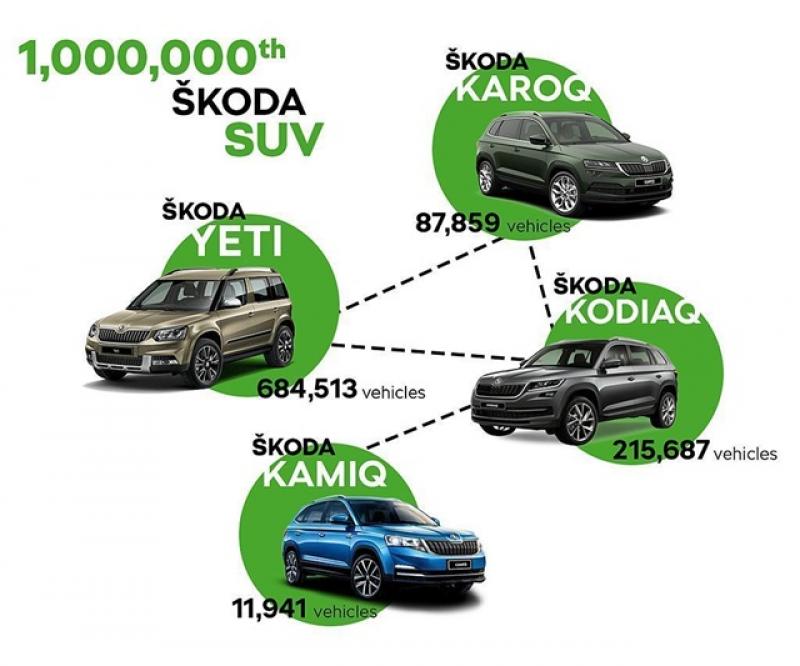 Skoda 在短短 10 年的時間內，僅靠 4 款車型，就達成 SUV 車型銷售破百萬的成績。