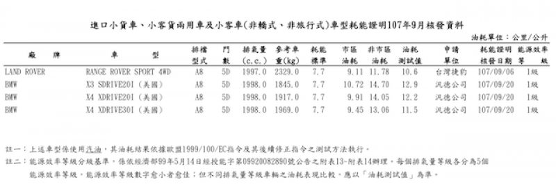 進口非轎式、旅行式小客車 9 月耗能證明