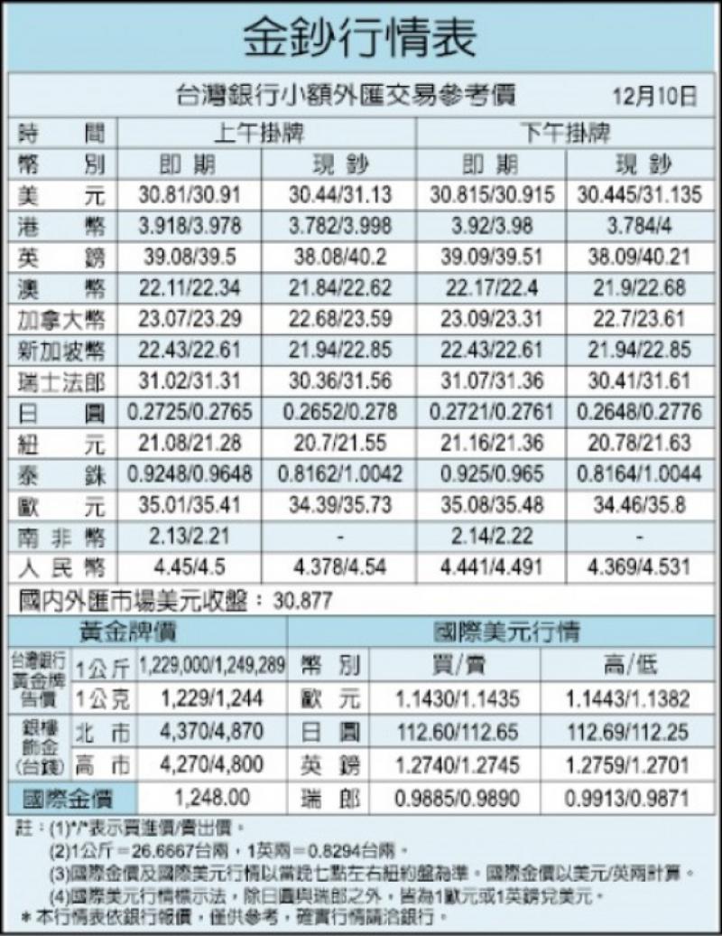 金鈔行情表(12/10)