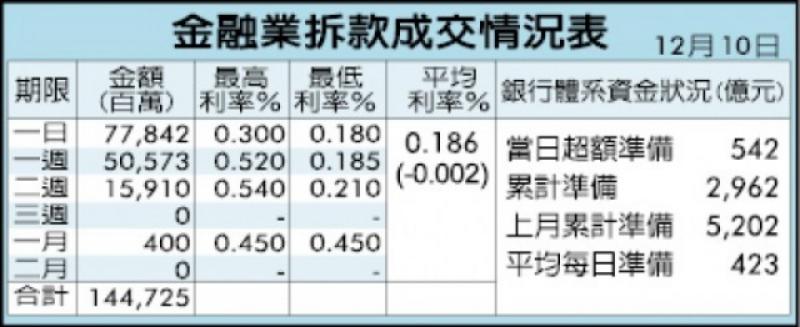 金融業拆款成交情況表(12/10)