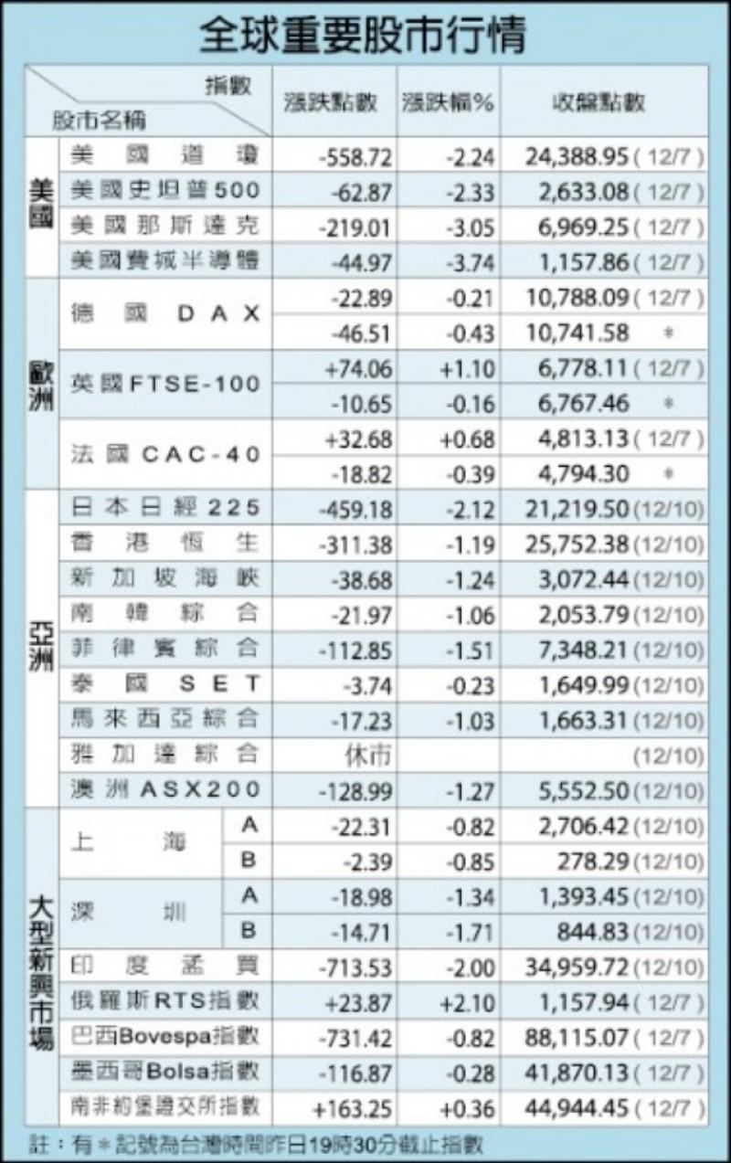 全球重要股市行情(12/10)