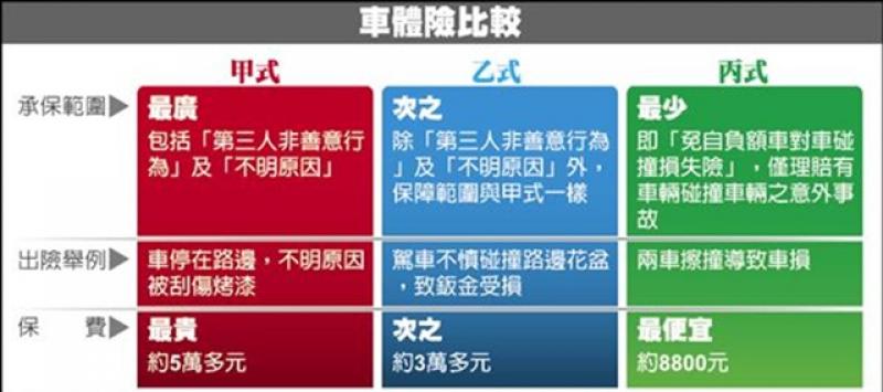 除了一般的車體險，其實長時間用車的民眾，理當再加保超額險以備不時之需。（圖為自由時報資料照。）