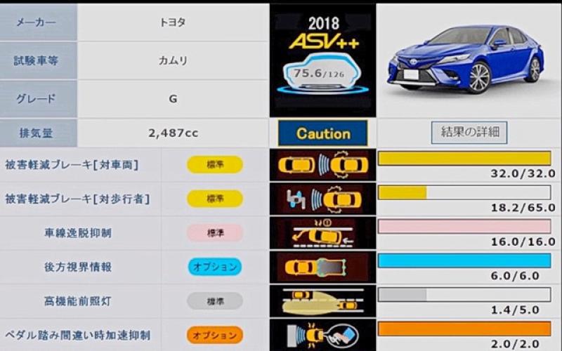 Toyota Camry 的 TSS-P 安全科技在行人偵測功能反應不夠即時，為此在這項目失去了不少分數，成為致命傷。