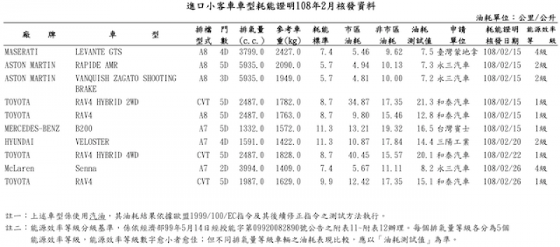2 月進口小客車耗能證明（圖片來源：經濟部能源局）